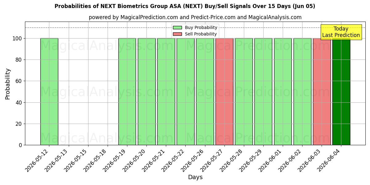 Probabilities of NEXT Biometrics Group ASA (NEXT) Buy/Sell Signals Using Several AI Models Over 5 Days (05 Jun) 