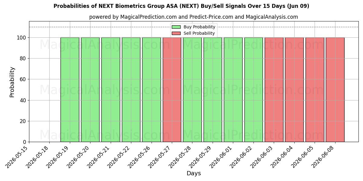 Probabilities of NEXT Biometrics Group ASA (NEXT) Buy/Sell Signals Using Several AI Models Over 5 Days (09 Jun) 