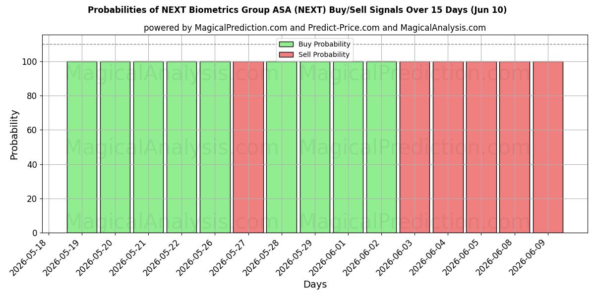 Probabilities of NEXT Biometrics Group ASA (NEXT) Buy/Sell Signals Using Several AI Models Over 5 Days (10 Jun) 