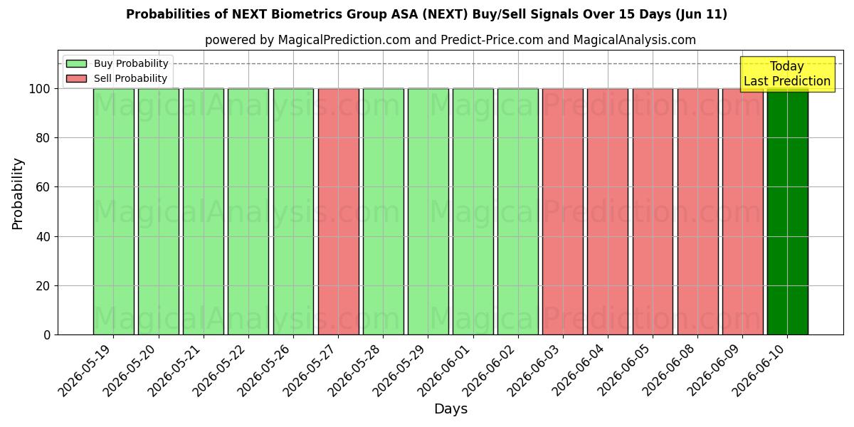 Probabilities of NEXT Biometrics Group ASA (NEXT) Buy/Sell Signals Using Several AI Models Over 5 Days (11 Jun) 
