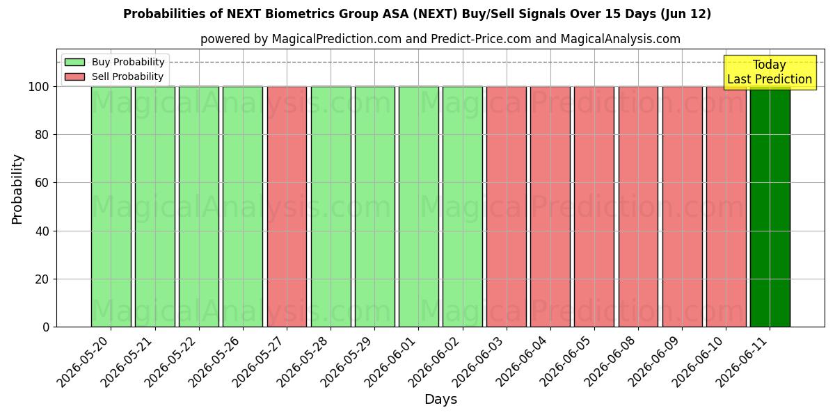 Probabilities of NEXT Biometrics Group ASA (NEXT) Buy/Sell Signals Using Several AI Models Over 5 Days (12 Jun) 