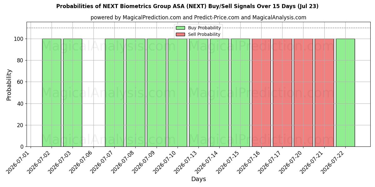 Probabilities of NEXT Biometrics Group ASA (NEXT) Buy/Sell Signals Using Several AI Models Over 5 Days (23 Jul) 