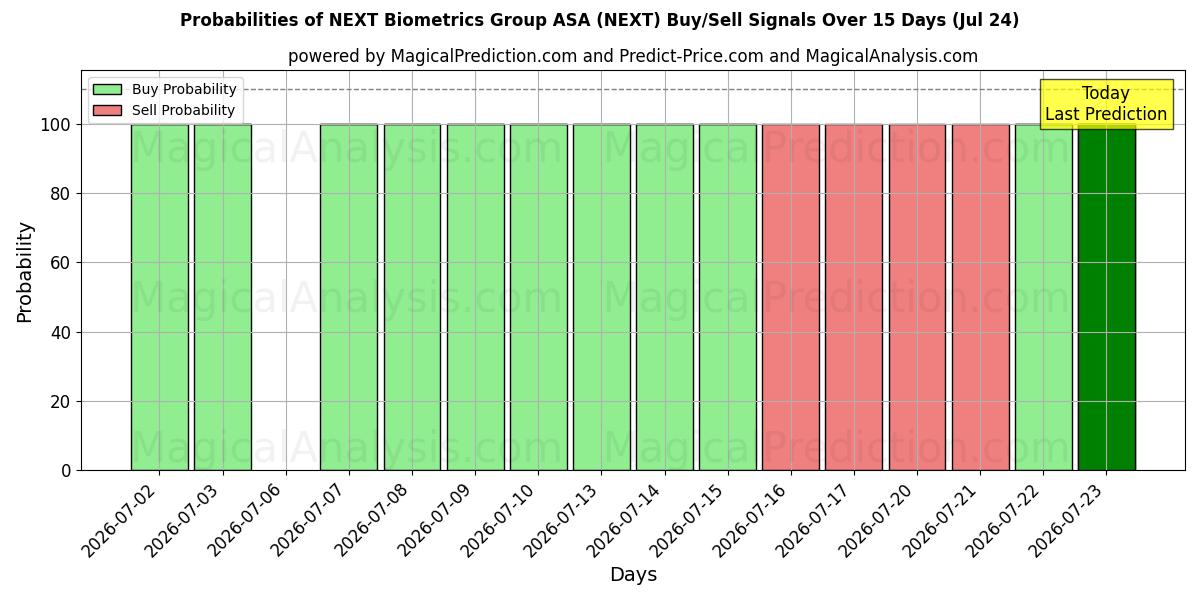 Probabilities of NEXT Biometrics Group ASA (NEXT) Buy/Sell Signals Using Several AI Models Over 5 Days (24 Jul) 