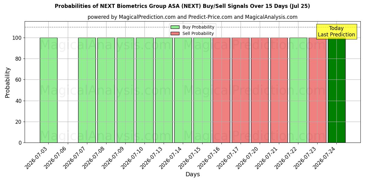 Probabilities of NEXT Biometrics Group ASA (NEXT) Buy/Sell Signals Using Several AI Models Over 5 Days (25 Jul) 