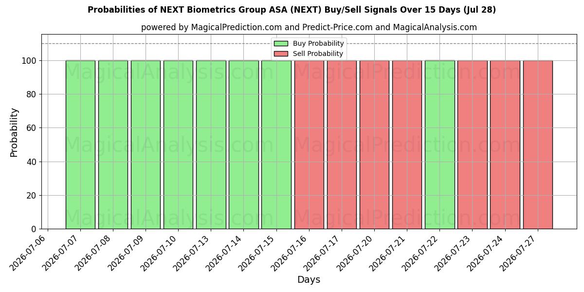 Probabilities of NEXT Biometrics Group ASA (NEXT) Buy/Sell Signals Using Several AI Models Over 5 Days (28 Jul) 