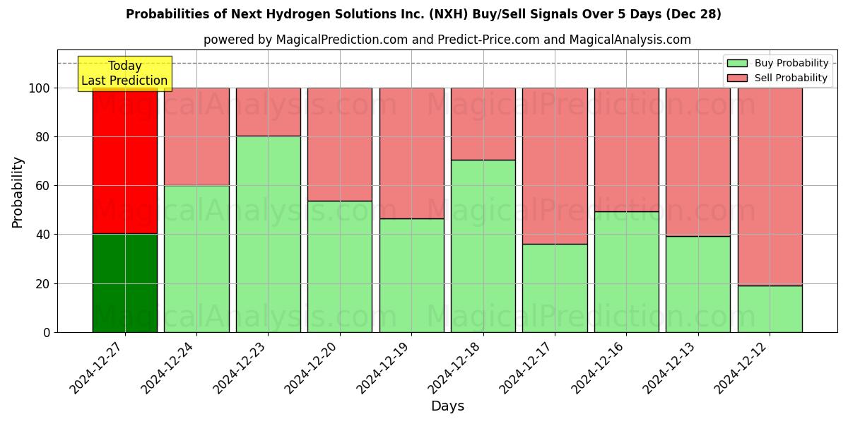 Probabilities of Next Hydrogen Solutions Inc. (NXH) Buy/Sell Signals Using Several AI Models Over 5 Days (28 Dec) 