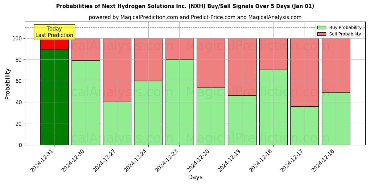 Probabilities of Next Hydrogen Solutions Inc. (NXH) Buy/Sell Signals Using Several AI Models Over 5 Days (01 Jan) 