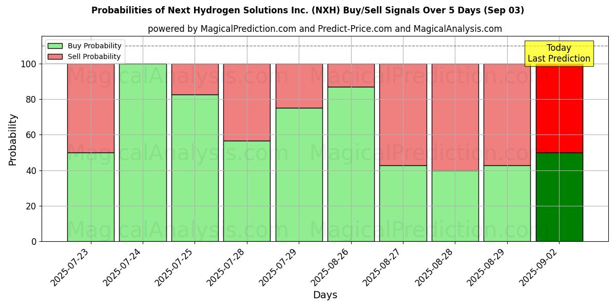 Probabilities of Next Hydrogen Solutions Inc. (NXH) Buy/Sell Signals Using Several AI Models Over 5 Days (03 Sep) 