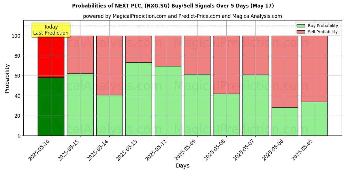 Вероятности сигналов на покупку/продажу NEXT PLC, (NXG.SG) с использованием нескольких моделей ИИ за 10 дней (17 May) Probabilities of NEXT PLC, (NXG.SG) Buy/Sell Signals Using Several AI Models Over 5 Days (17 May)