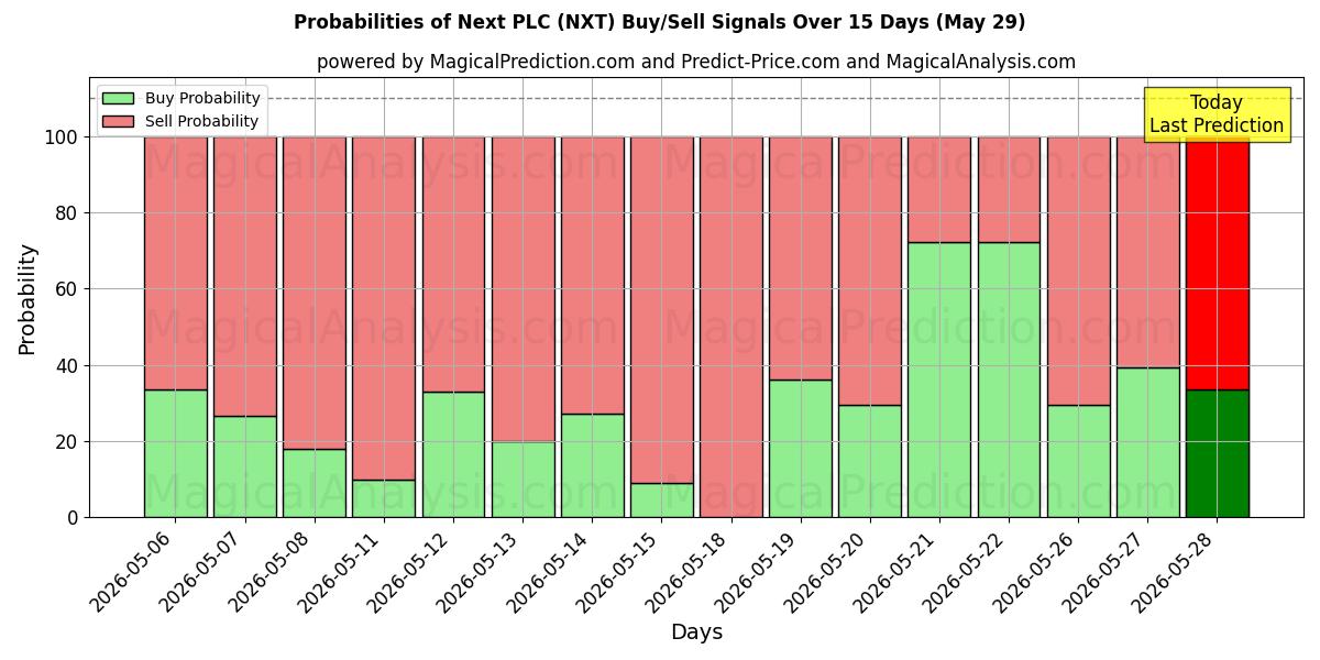 Probabilities of Next PLC (NXT) Buy/Sell Signals Using Several AI Models Over 5 Days (29 May) 