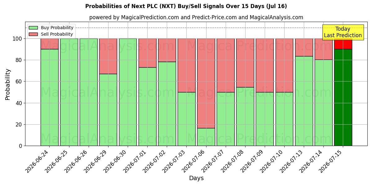 Probabilities of Next PLC (NXT) Buy/Sell Signals Using Several AI Models Over 5 Days (16 Jul) 