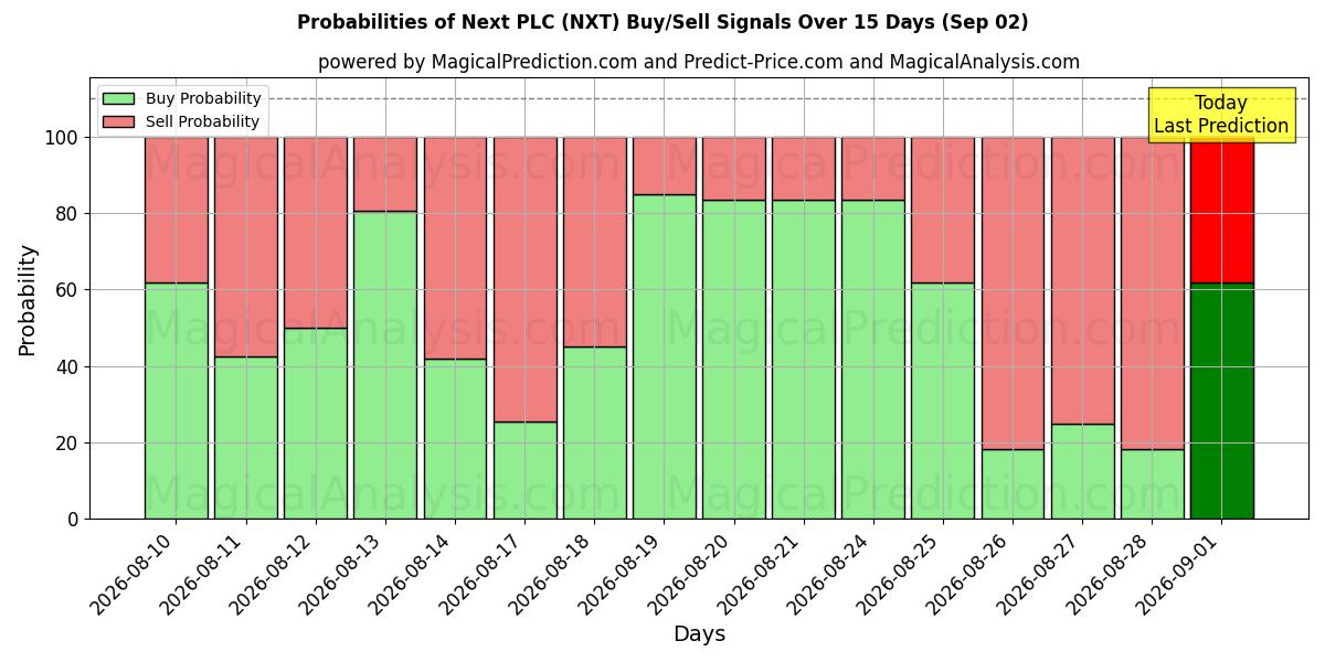 Probabilities of Next PLC (NXT) Buy/Sell Signals Using Several AI Models Over 5 Days (02 Sep) 