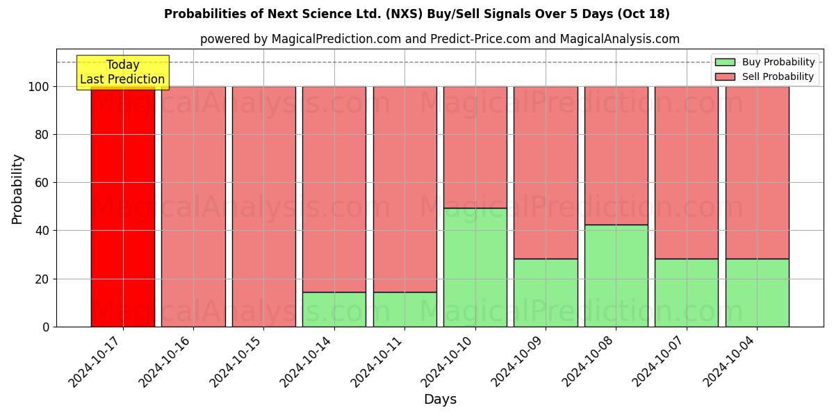 Probabilities of Next Science Ltd. (NXS) Buy/Sell Signals Using Several AI Models Over 5 Days (18 Oct) 