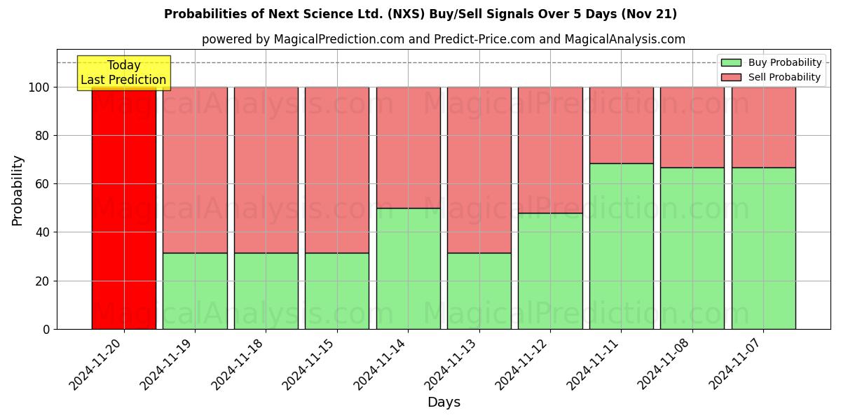 Probabilities of Next Science Ltd. (NXS) Buy/Sell Signals Using Several AI Models Over 5 Days (21 Nov) 