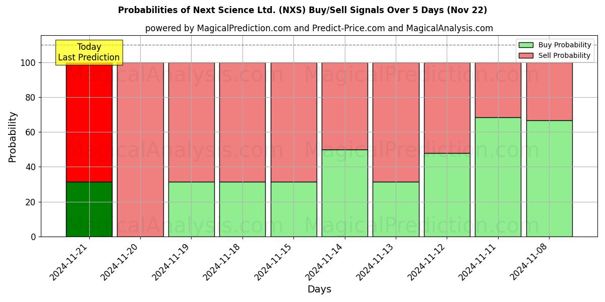 Probabilities of Next Science Ltd. (NXS) Buy/Sell Signals Using Several AI Models Over 5 Days (22 Nov) 