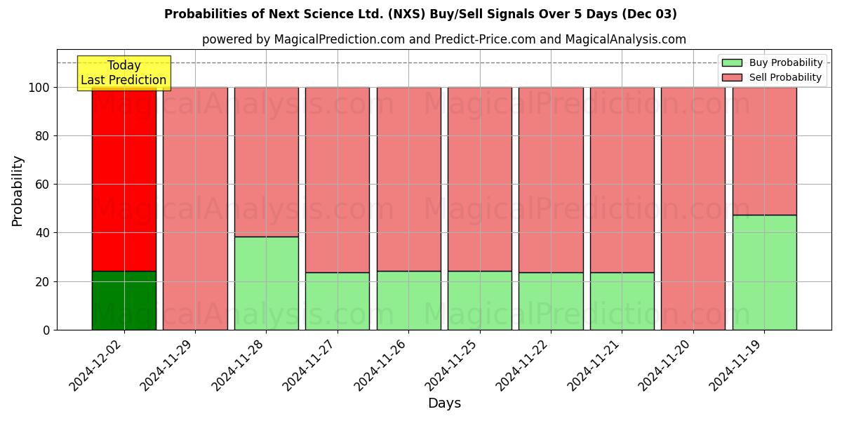 Probabilities of Next Science Ltd. (NXS) Buy/Sell Signals Using Several AI Models Over 5 Days (03 Dec) 