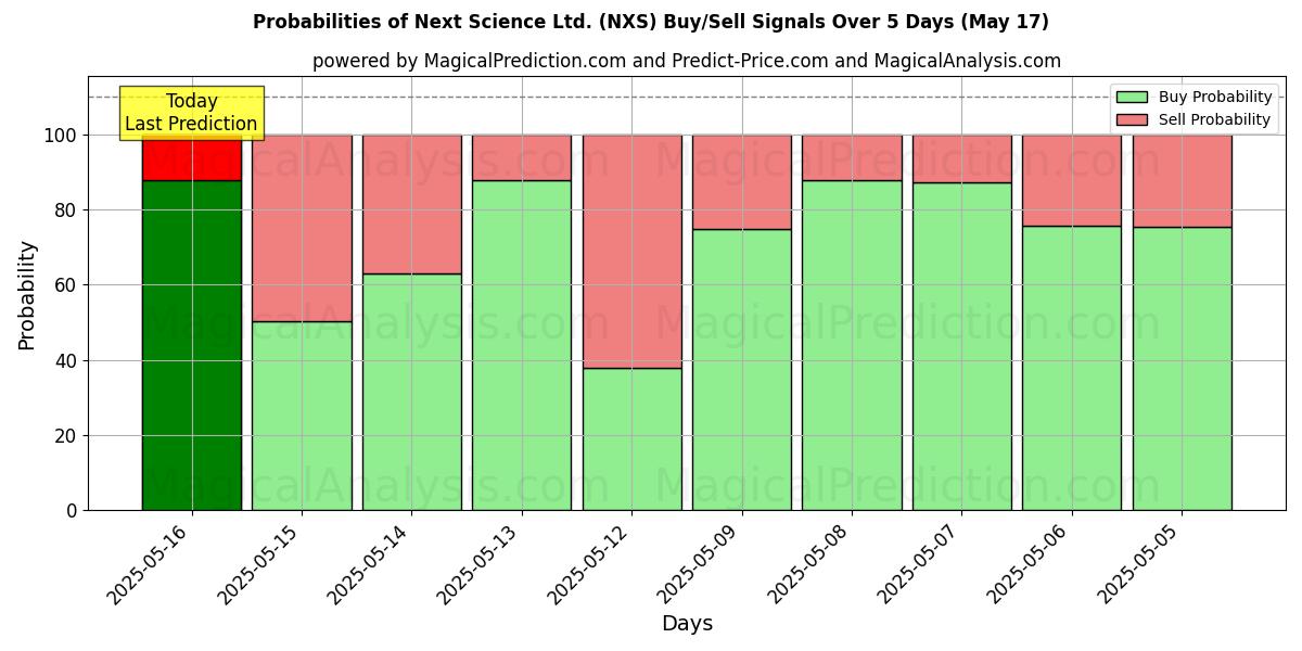 Probabilities of Next Science Ltd. (NXS) Buy/Sell Signals Using Several AI Models Over 5 Days (17 May) 