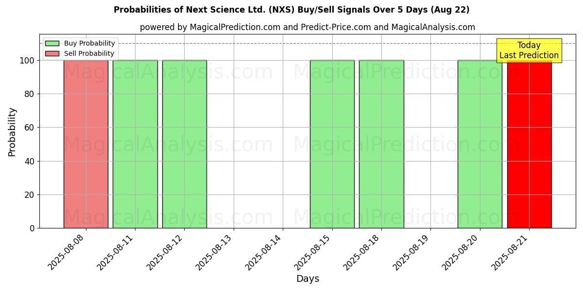 Probabilities of Next Science Ltd. (NXS) Buy/Sell Signals Using Several AI Models Over 5 Days (22 Aug) 