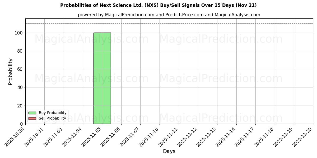 Probabilities of Next Science Ltd. (NXS) Buy/Sell Signals Using Several AI Models Over 5 Days (21 Nov) 