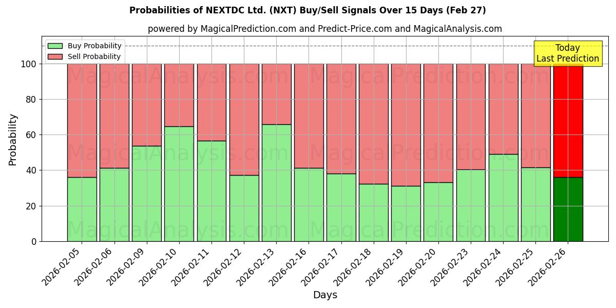 Probabilities of NEXTDC Ltd. (NXT) Buy/Sell Signals Using Several AI Models Over 5 Days (27 Feb) 