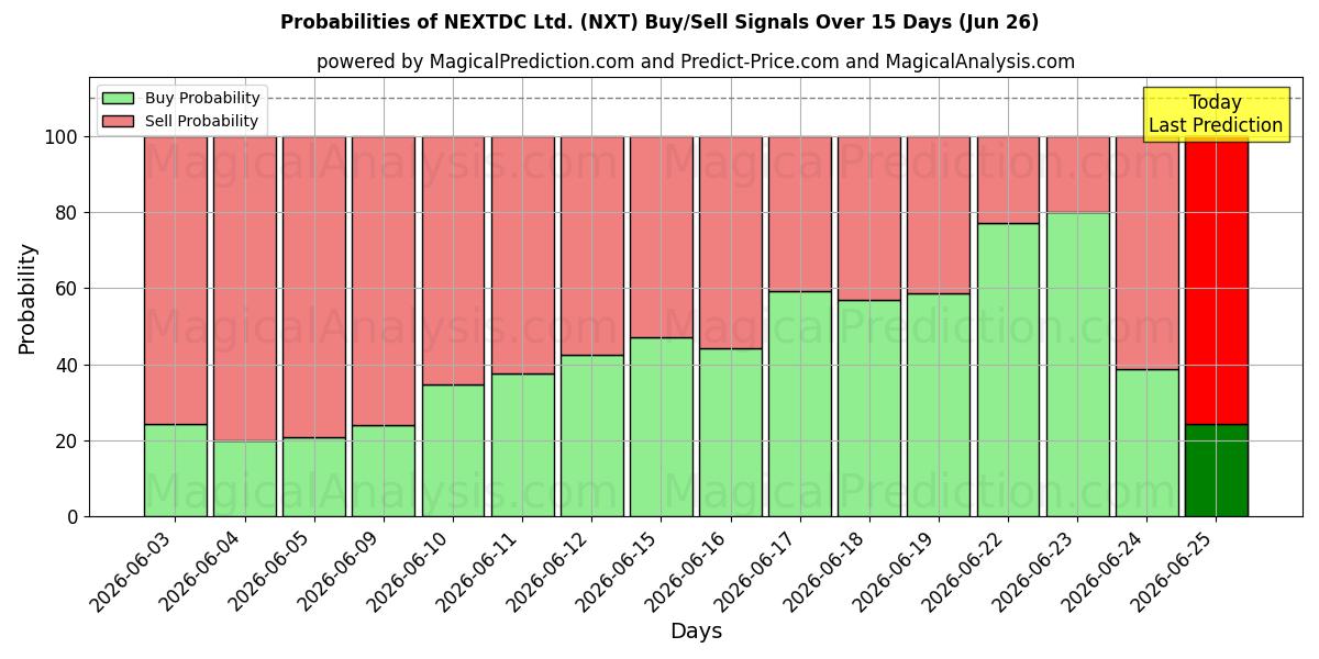 Probabilities of NEXTDC Ltd. (NXT) Buy/Sell Signals Using Several AI Models Over 5 Days (26 Jun) 