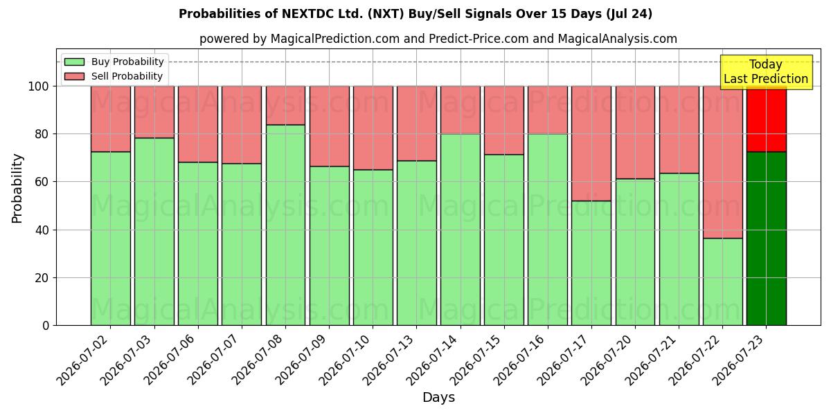 Probabilities of NEXTDC Ltd. (NXT) Buy/Sell Signals Using Several AI Models Over 5 Days (24 Jul) 