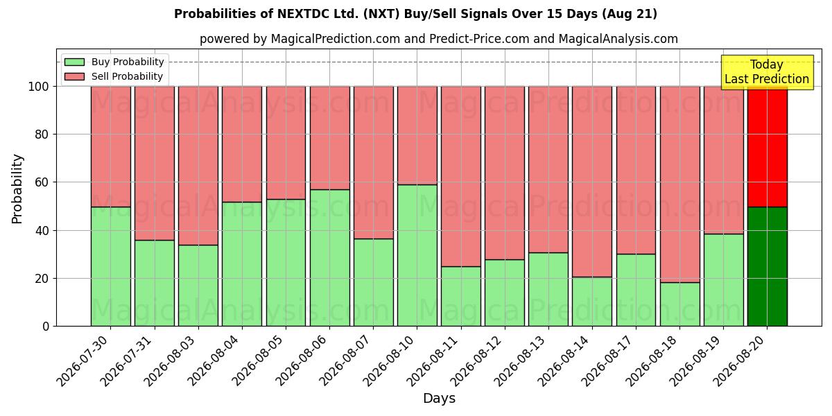 Probabilities of NEXTDC Ltd. (NXT) Buy/Sell Signals Using Several AI Models Over 5 Days (21 Aug) 