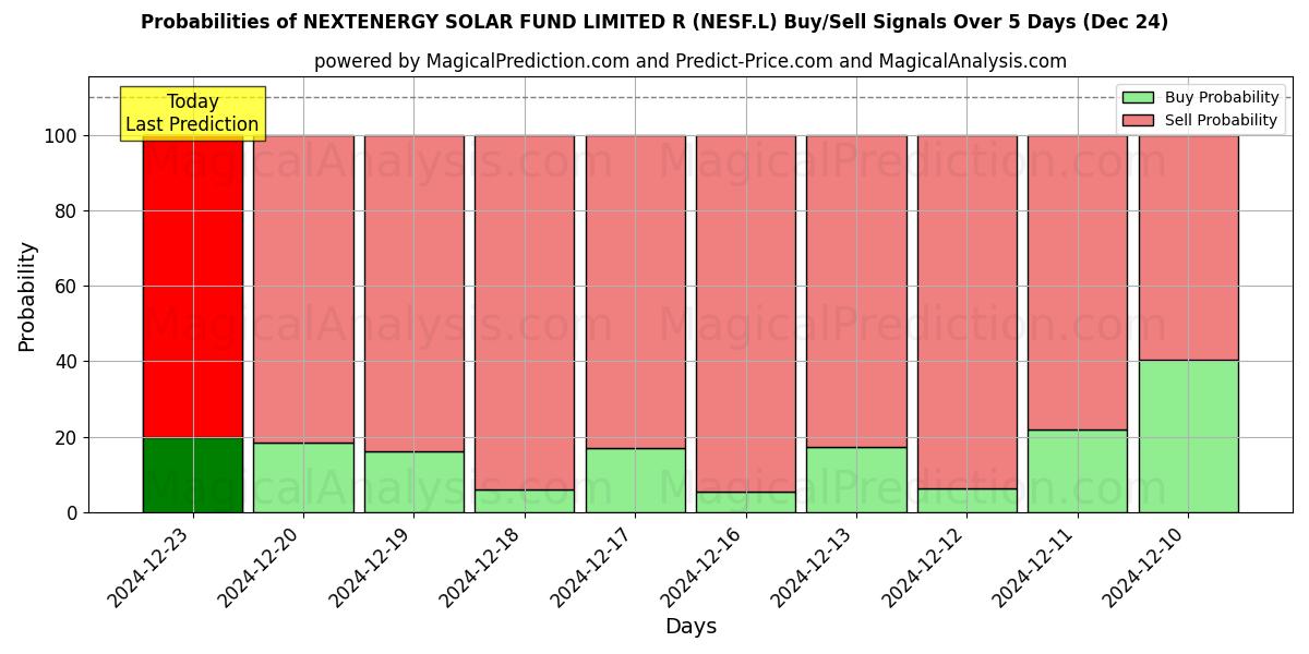 Probabilities of NEXTENERGY SOLAR FUND LIMITED R (NESF.L) Buy/Sell Signals Using Several AI Models Over 5 Days (24 Dec) 