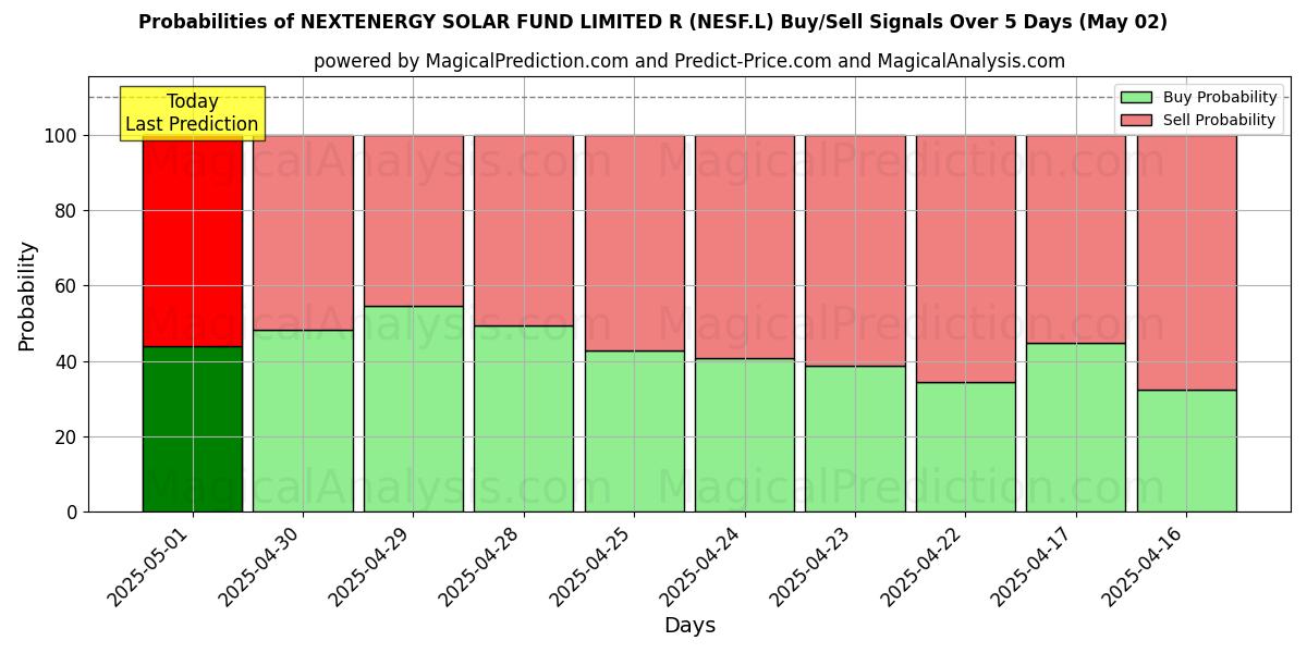 Kans van NEXTENERGY SOLAR FUND LIMITED R (NESF.L) koop/verkoop signalen met verschillende AI-modellen over 10 dagen (02 May) Probabilities of NEXTENERGY SOLAR FUND LIMITED R (NESF.L) Buy/Sell Signals Using Several AI Models Over 5 Days (02 May)