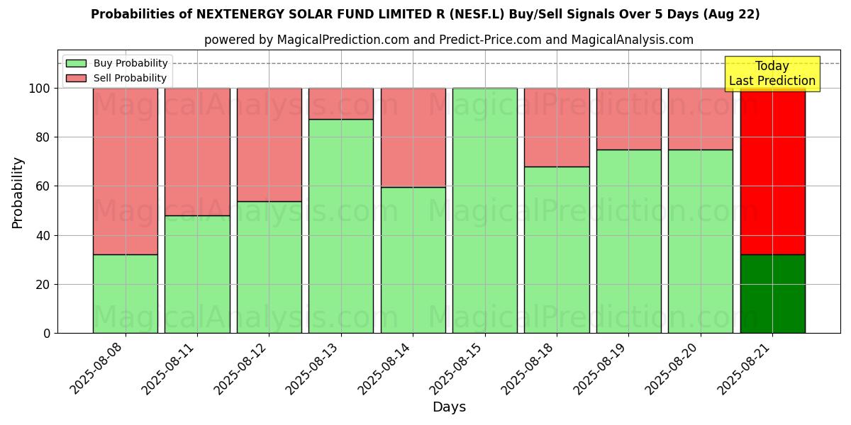 Probabilities of NEXTENERGY SOLAR FUND LIMITED R (NESF.L) Buy/Sell Signals Using Several AI Models Over 5 Days (22 Aug) 
