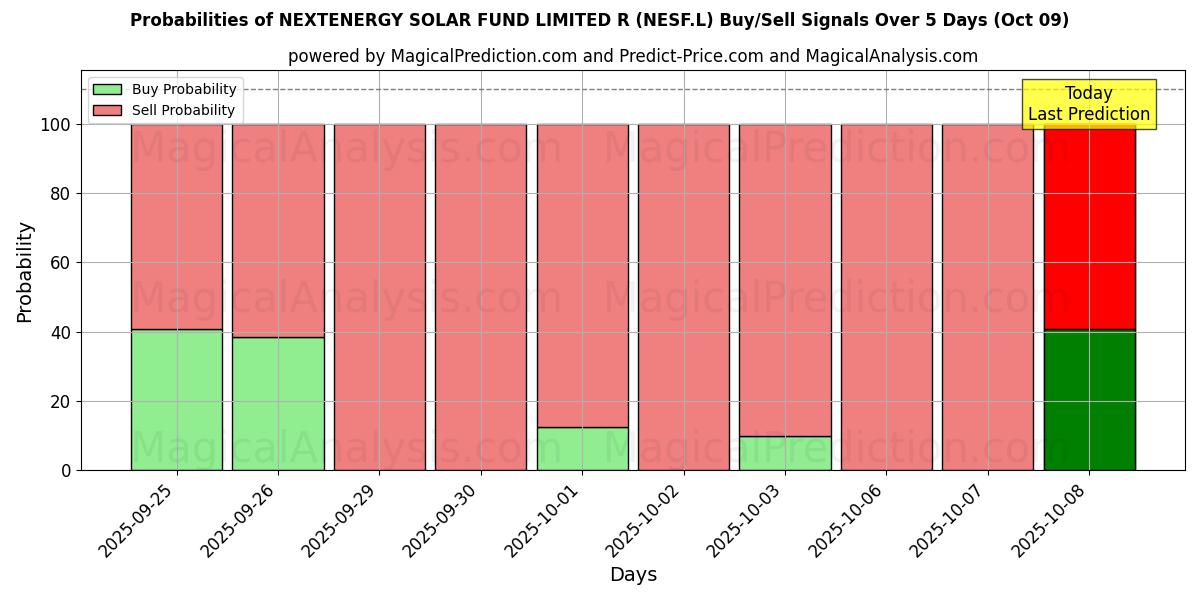 Probabilities of NEXTENERGY SOLAR FUND LIMITED R (NESF.L) Buy/Sell Signals Using Several AI Models Over 5 Days (09 Oct) 