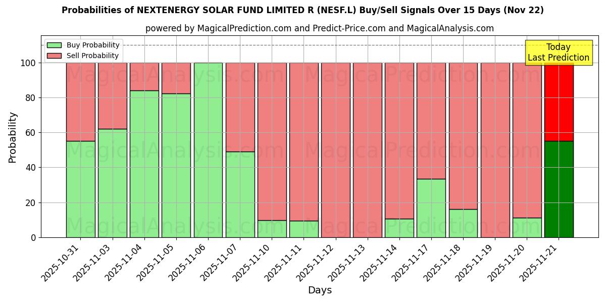 Probabilities of NEXTENERGY SOLAR FUND LIMITED R (NESF.L) Buy/Sell Signals Using Several AI Models Over 5 Days (22 Nov) 