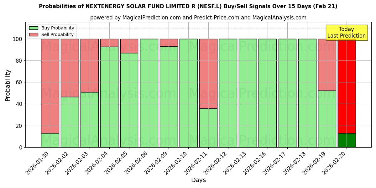 Probabilities of NEXTENERGY SOLAR FUND LIMITED R (NESF.L) Buy/Sell Signals Using Several AI Models Over 5 Days (21 Feb) 