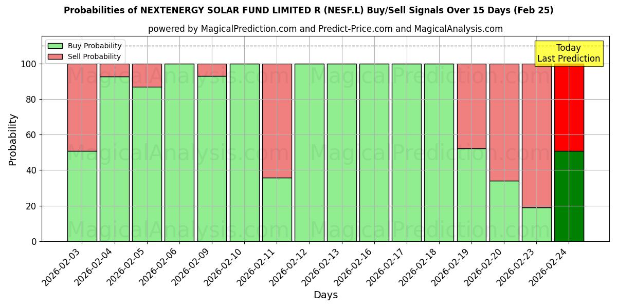 Probabilities of NEXTENERGY SOLAR FUND LIMITED R (NESF.L) Buy/Sell Signals Using Several AI Models Over 5 Days (25 Feb) 