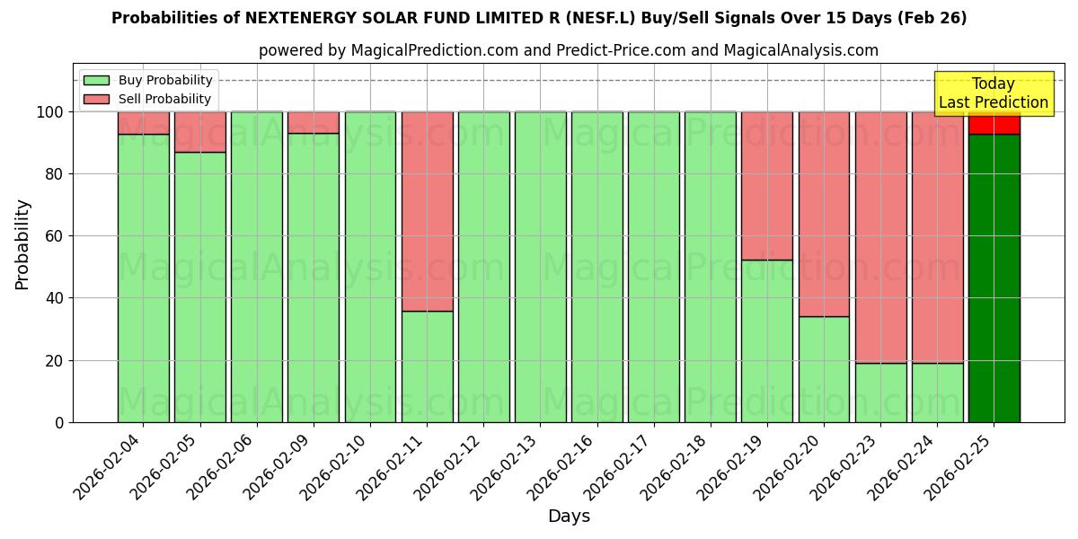 Probabilities of NEXTENERGY SOLAR FUND LIMITED R (NESF.L) Buy/Sell Signals Using Several AI Models Over 5 Days (26 Feb) 