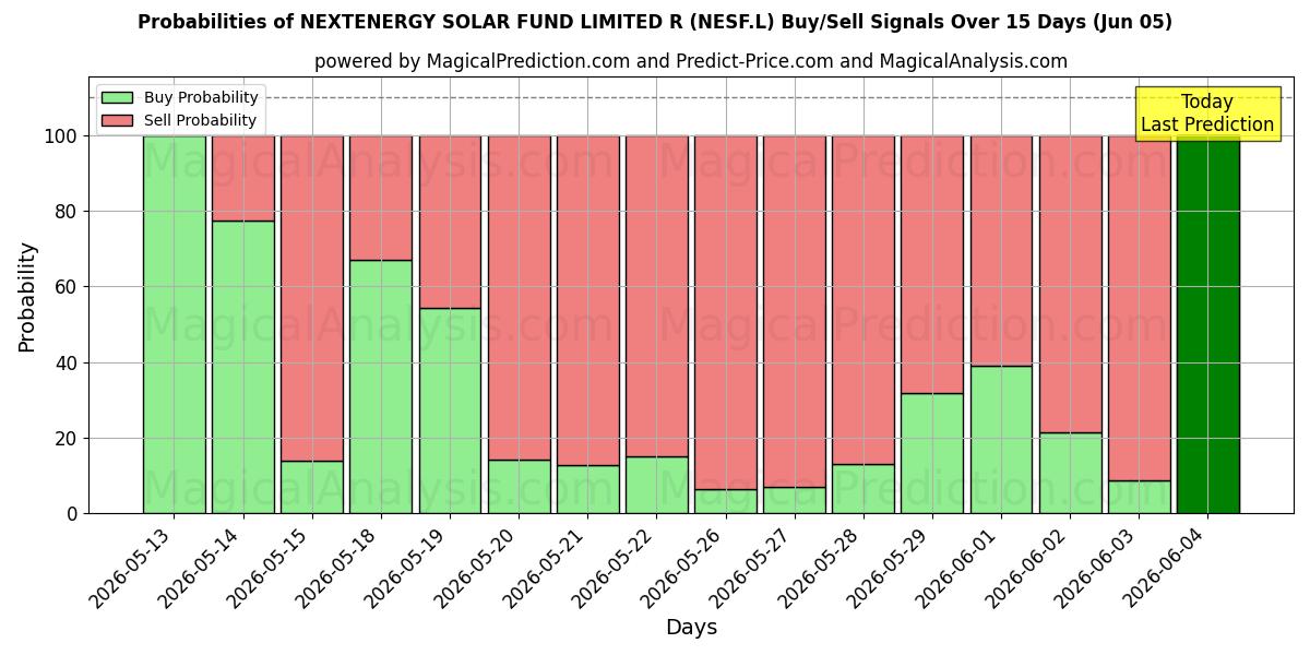 Probabilities of NEXTENERGY SOLAR FUND LIMITED R (NESF.L) Buy/Sell Signals Using Several AI Models Over 5 Days (05 Jun) 
