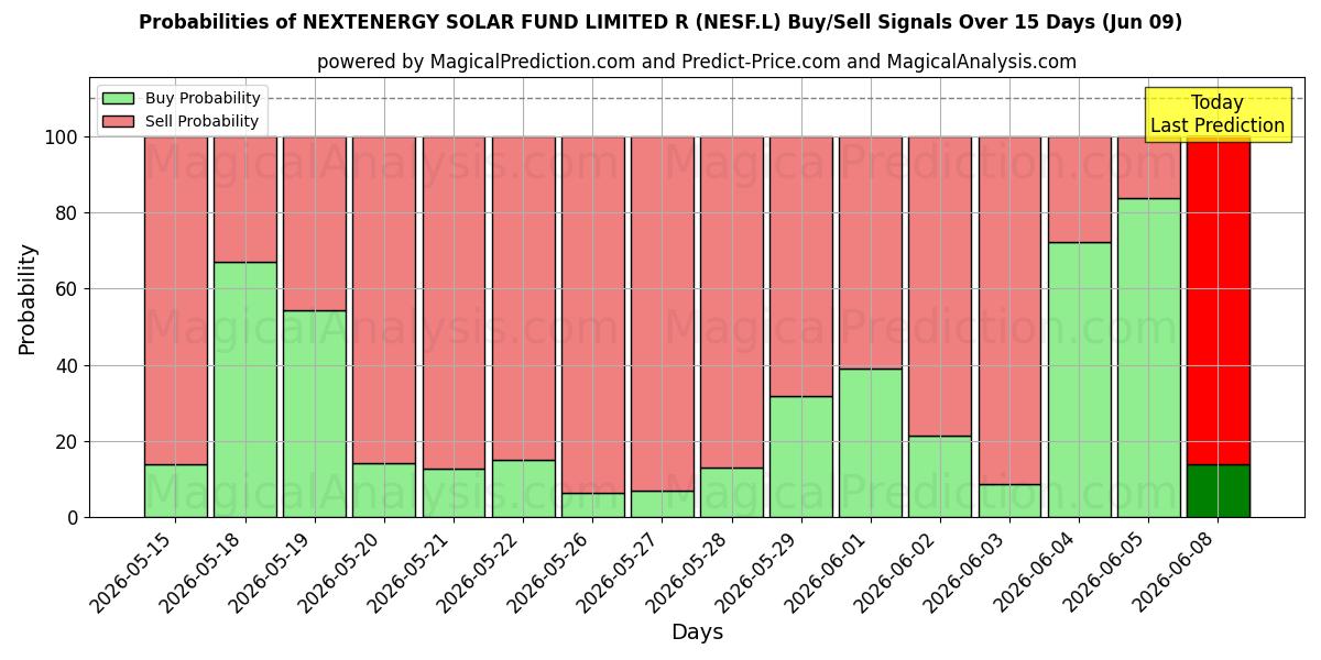 Probabilities of NEXTENERGY SOLAR FUND LIMITED R (NESF.L) Buy/Sell Signals Using Several AI Models Over 5 Days (09 Jun) 