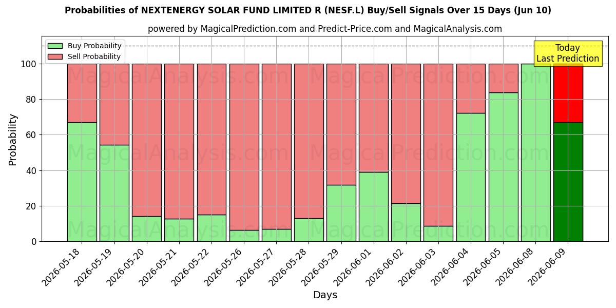 Probabilities of NEXTENERGY SOLAR FUND LIMITED R (NESF.L) Buy/Sell Signals Using Several AI Models Over 5 Days (10 Jun) 