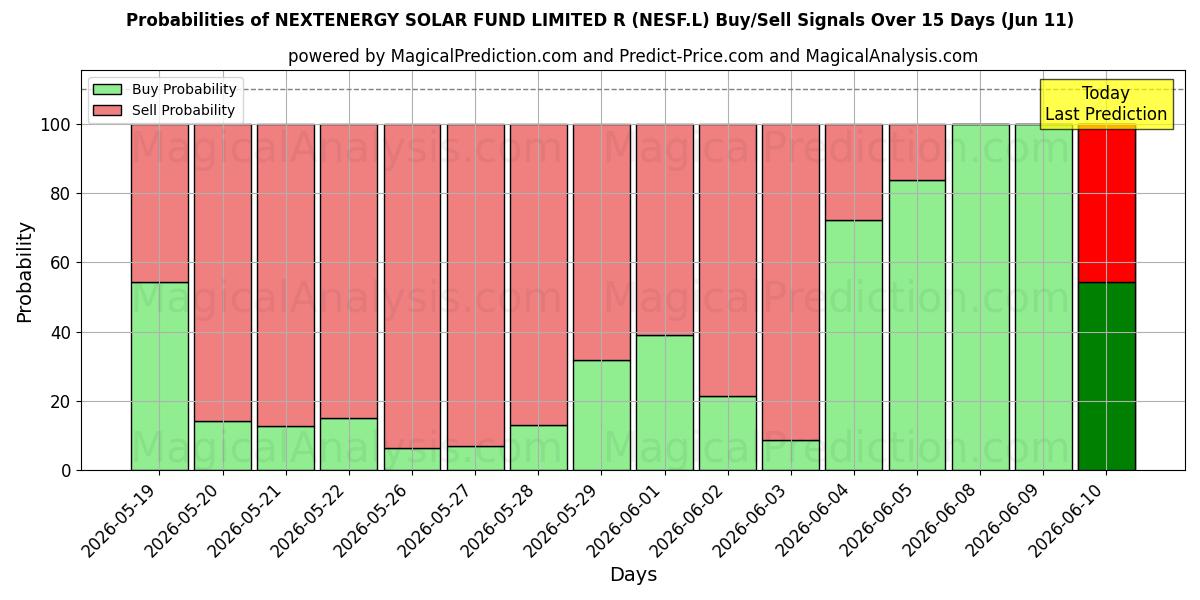 Probabilities of NEXTENERGY SOLAR FUND LIMITED R (NESF.L) Buy/Sell Signals Using Several AI Models Over 5 Days (11 Jun) 