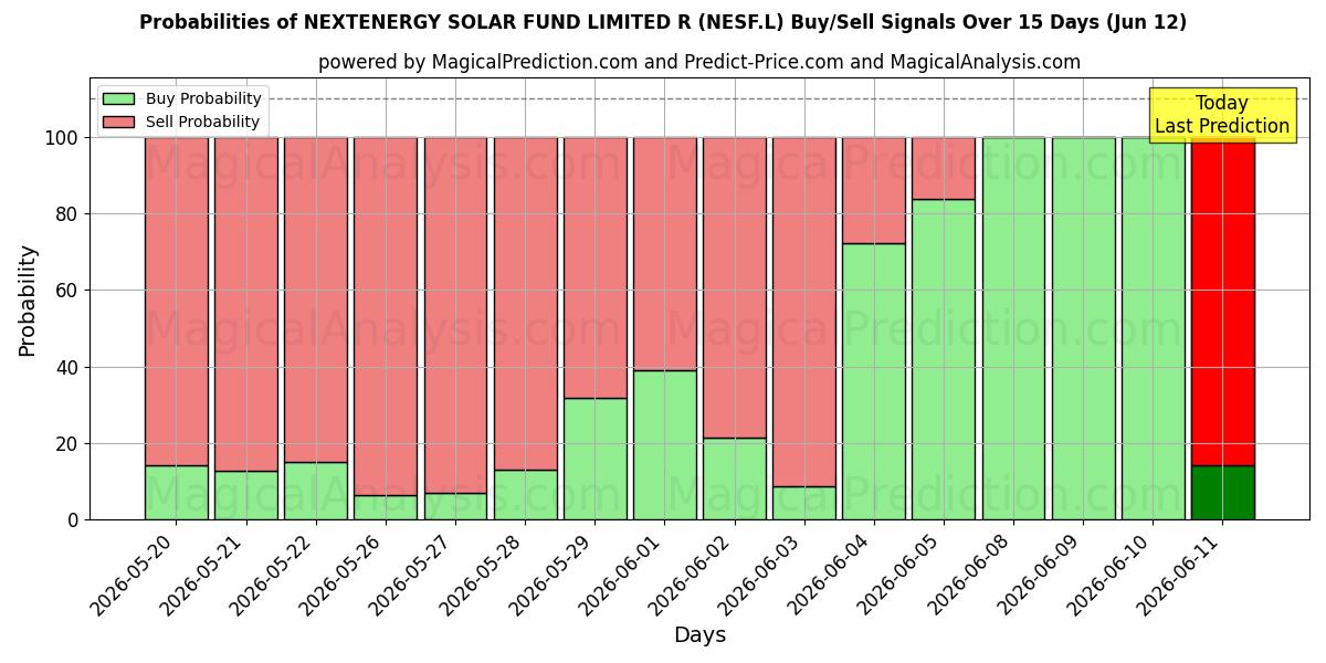 Probabilities of NEXTENERGY SOLAR FUND LIMITED R (NESF.L) Buy/Sell Signals Using Several AI Models Over 5 Days (12 Jun) 