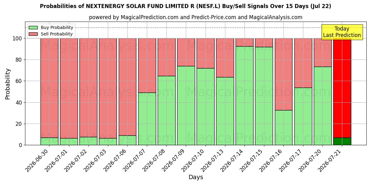 Probabilities of NEXTENERGY SOLAR FUND LIMITED R (NESF.L) Buy/Sell Signals Using Several AI Models Over 5 Days (22 Jul) 