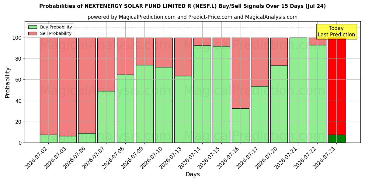 Probabilities of NEXTENERGY SOLAR FUND LIMITED R (NESF.L) Buy/Sell Signals Using Several AI Models Over 5 Days (24 Jul) 