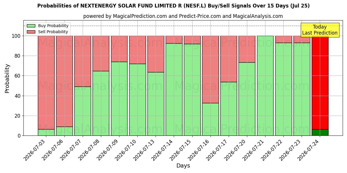 Probabilities of NEXTENERGY SOLAR FUND LIMITED R (NESF.L) Buy/Sell Signals Using Several AI Models Over 5 Days (25 Jul) 
