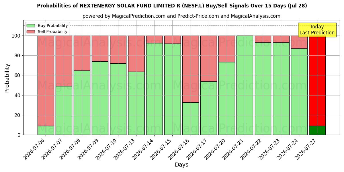 Probabilities of NEXTENERGY SOLAR FUND LIMITED R (NESF.L) Buy/Sell Signals Using Several AI Models Over 5 Days (28 Jul) 