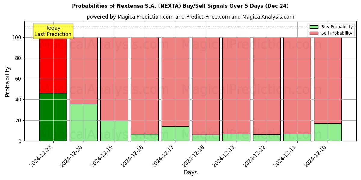 Probabilities of Nextensa S.A. (NEXTA) Buy/Sell Signals Using Several AI Models Over 5 Days (24 Dec) 