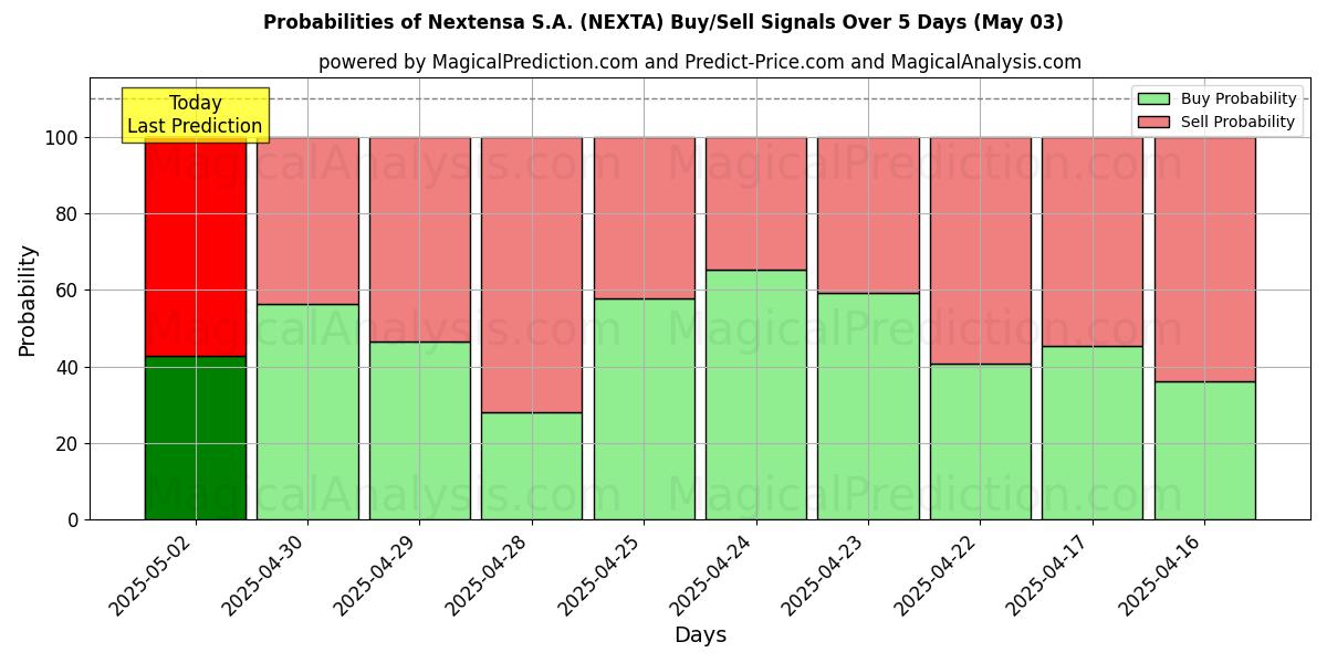 Nextensa S.A. (NEXTA) 基于多个AI模型的买入/卖出信号概率 (10天内) (03 May) Probabilities of Nextensa S.A. (NEXTA) Buy/Sell Signals Using Several AI Models Over 5 Days (03 May)
