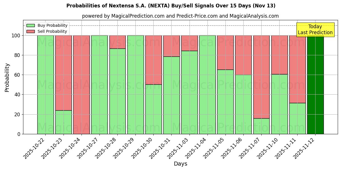 Probabilities of Nextensa S.A. (NEXTA) Buy/Sell Signals Using Several AI Models Over 5 Days (13 Nov) 
