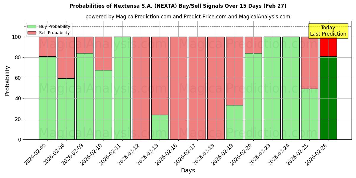 Probabilities of Nextensa S.A. (NEXTA) Buy/Sell Signals Using Several AI Models Over 5 Days (27 Feb) 