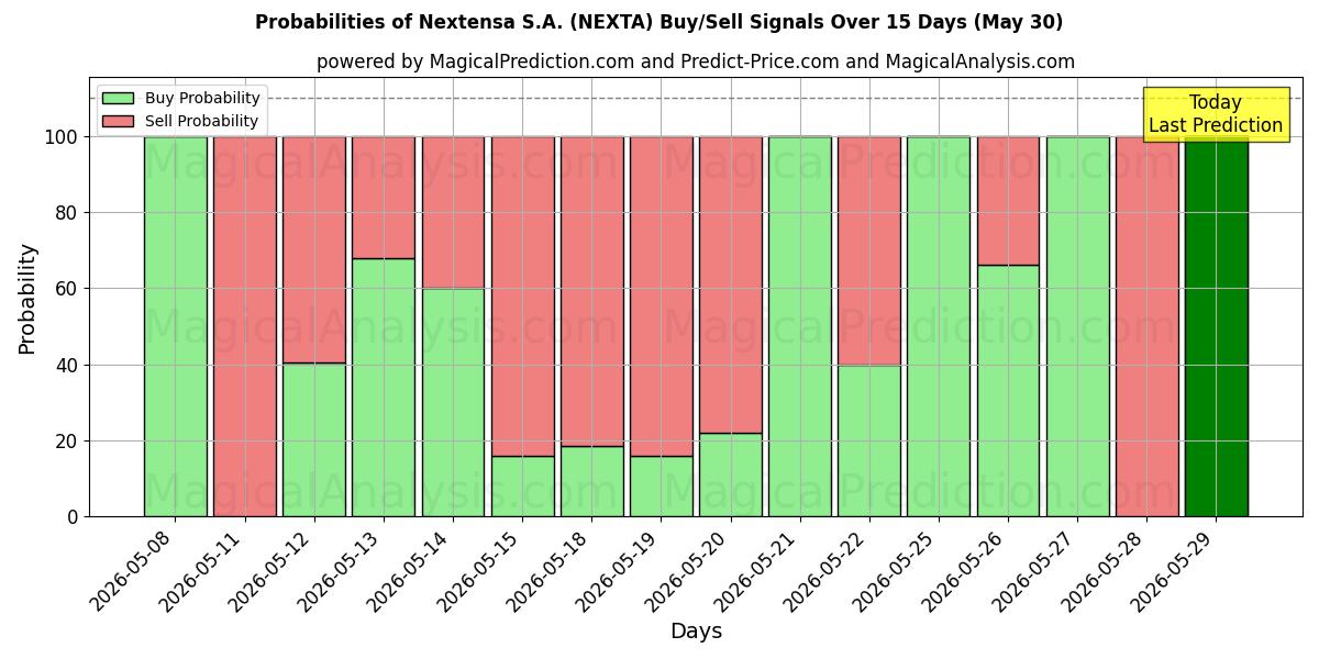 Probabilities of Nextensa S.A. (NEXTA) Buy/Sell Signals Using Several AI Models Over 5 Days (30 May) 