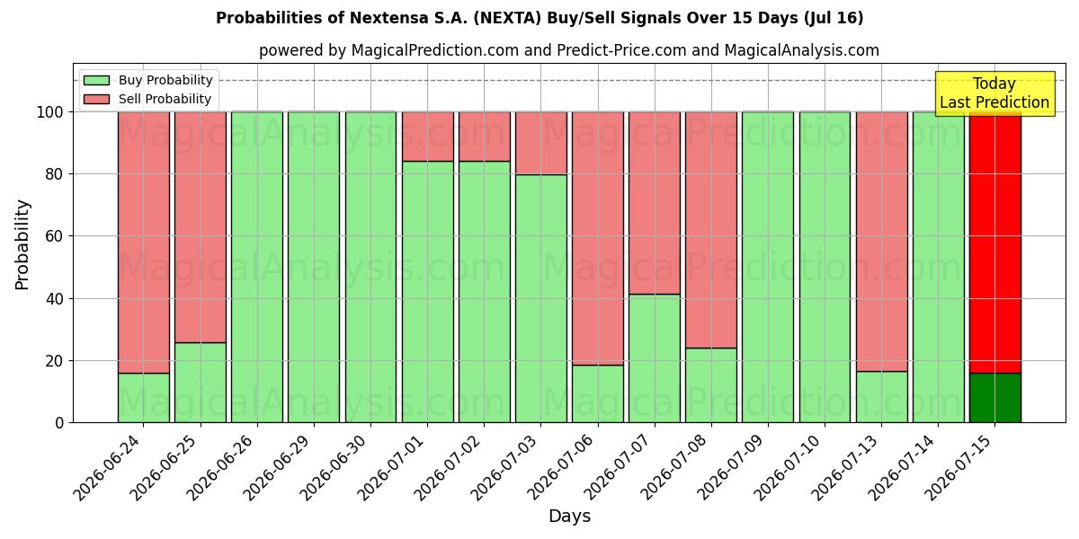 Probabilities of Nextensa S.A. (NEXTA) Buy/Sell Signals Using Several AI Models Over 5 Days (16 Jul) 